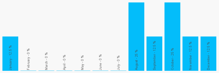 Number popularity chart 1217533199