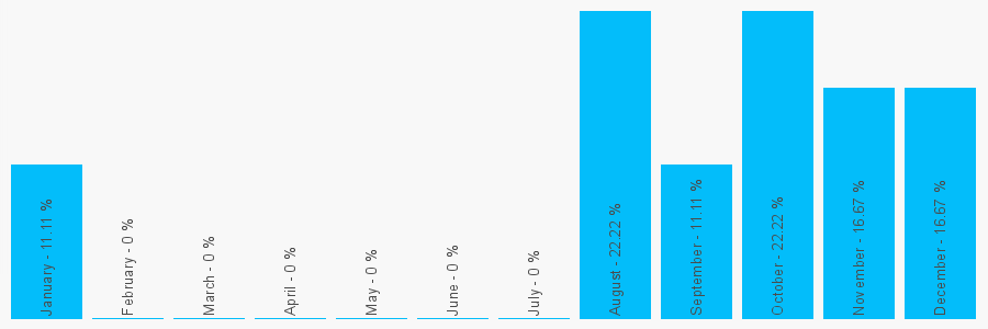 Number popularity chart 7817708414