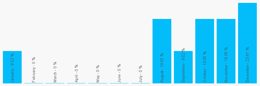 Number popularity chart 1625829248