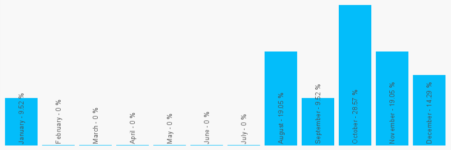 Number popularity chart 1312122038