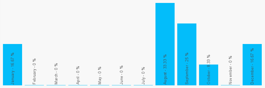 Number popularity chart 1274721282