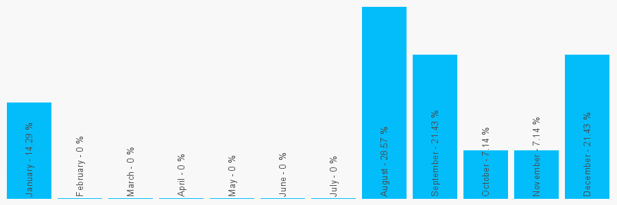 Number popularity chart 1926435045