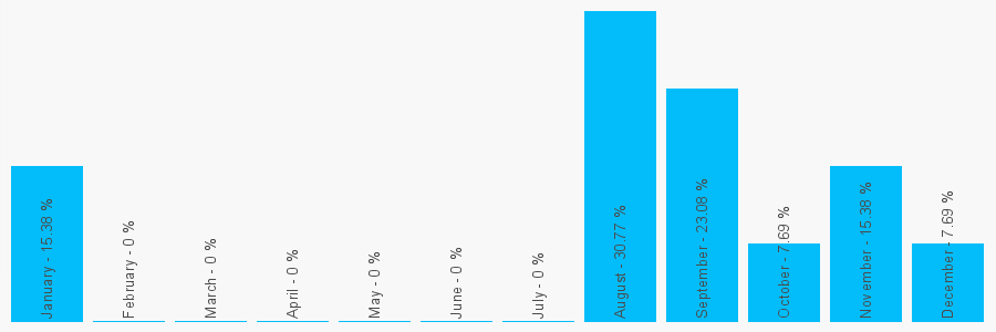 Number popularity chart 1752606206