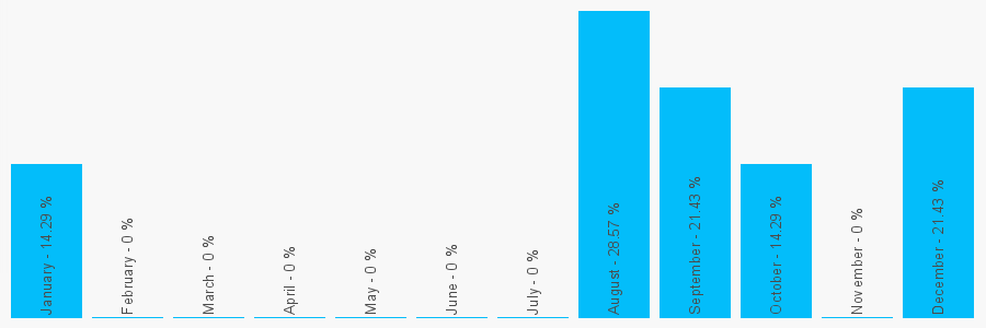 Number popularity chart 1217112181