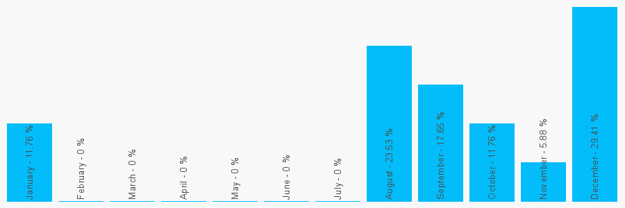 Number popularity chart 7548645575