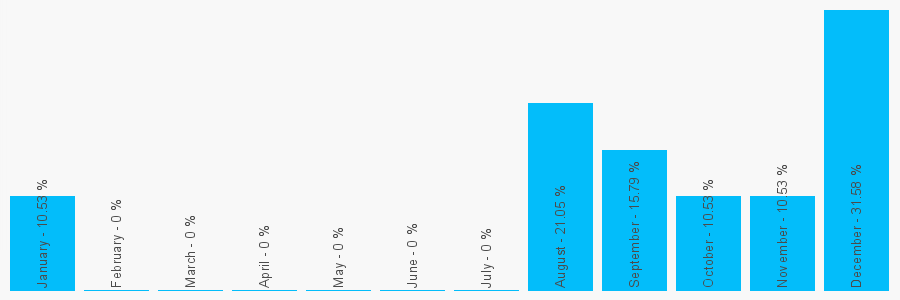 Number popularity chart 2078384201