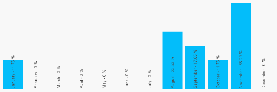 Number popularity chart 127628761