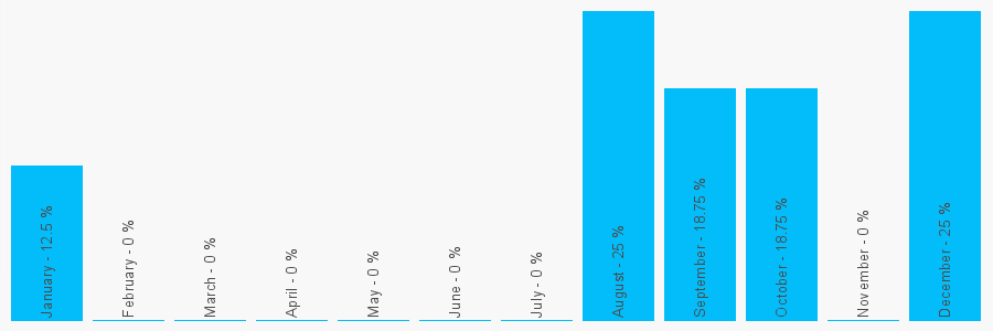 Number popularity chart 2392383223