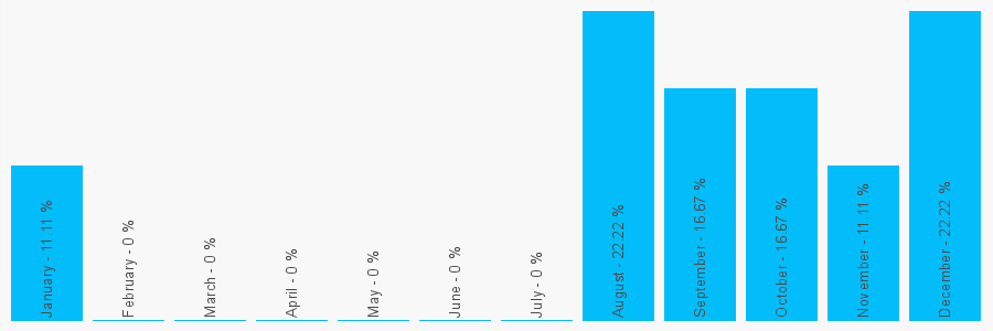 Number popularity chart 7896686166