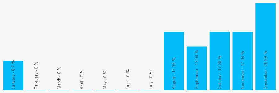 Number popularity chart 2077337900