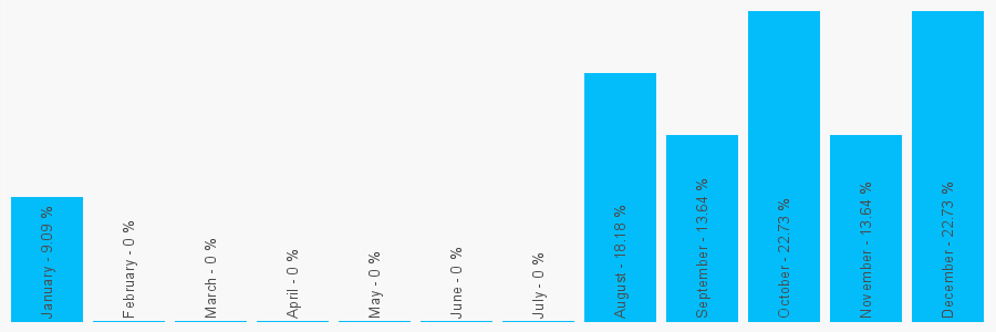 Number popularity chart 7341963906