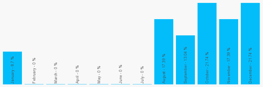 Number popularity chart 7745581844