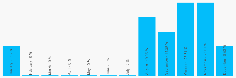 Number popularity chart 1412586827