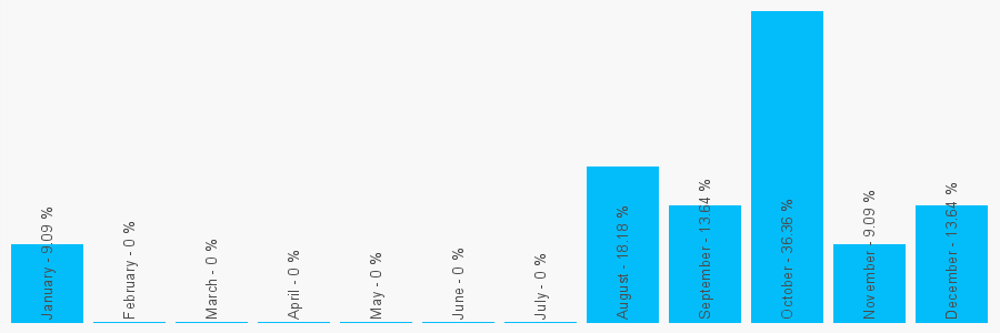 Number popularity chart 1769733899