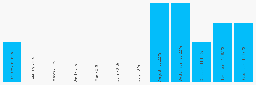 Number popularity chart 1287840651