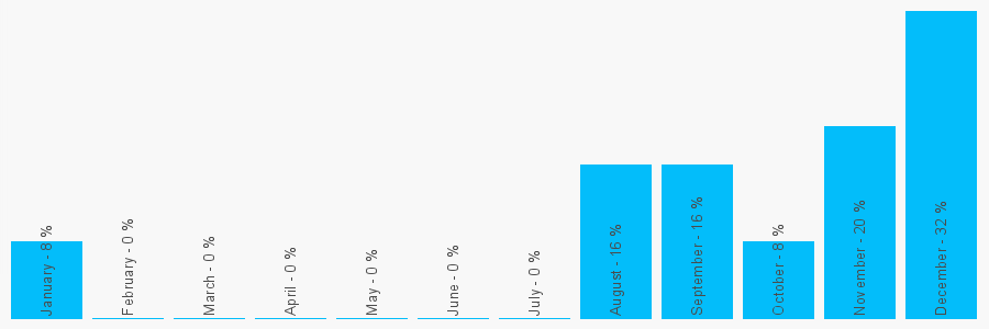 Number popularity chart 7534869528