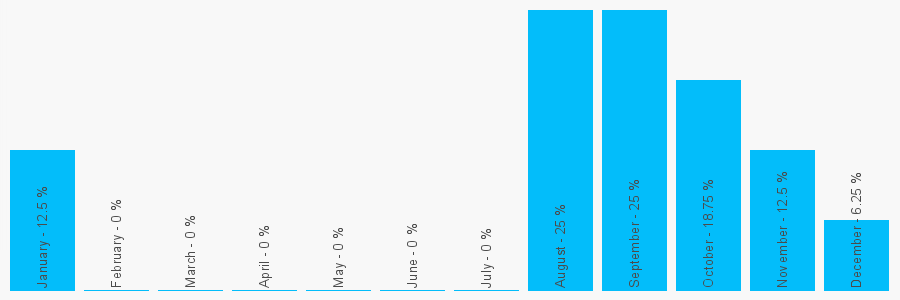 Number popularity chart 1202159092