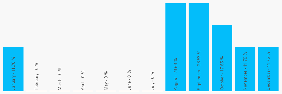 Number popularity chart 7730471097