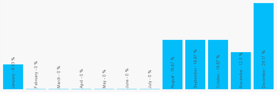 Number popularity chart 7869147935