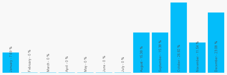 Number popularity chart 1773863559