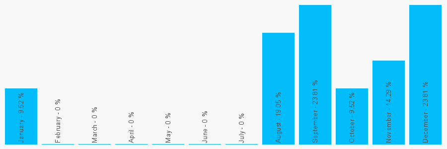 Number popularity chart 766764257