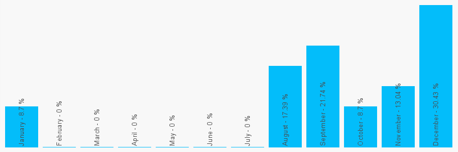 Number popularity chart 8564019679