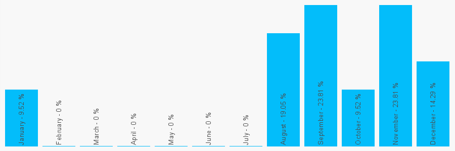 Number popularity chart 1227208640