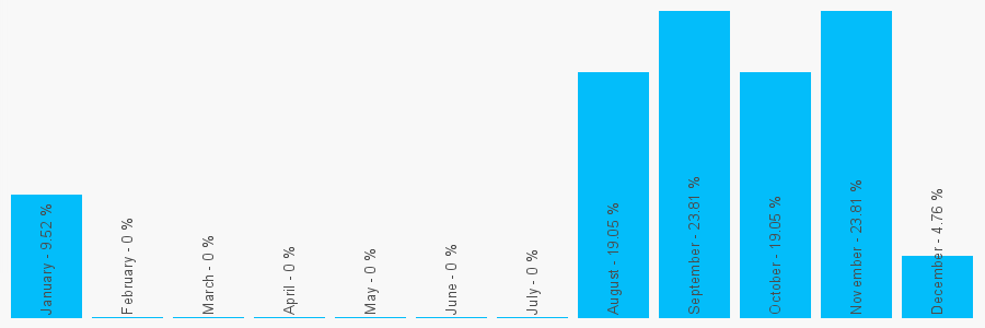 Number popularity chart 1260277242