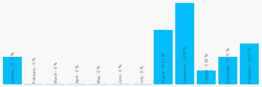 Number popularity chart 2036899145