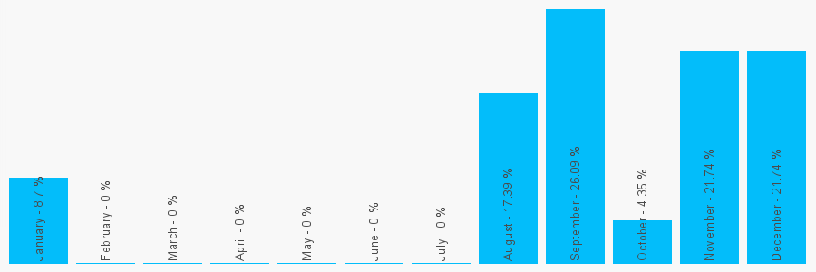 Number popularity chart 1325748729