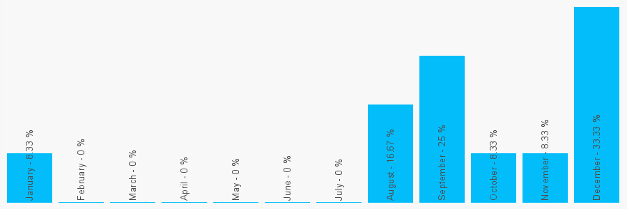 Number popularity chart 8458053590