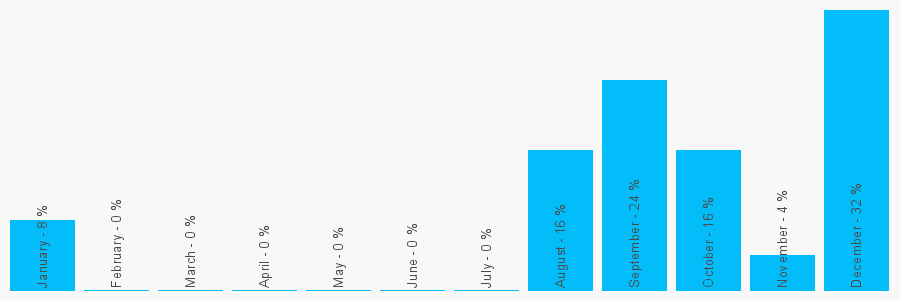 Number popularity chart 1142510165