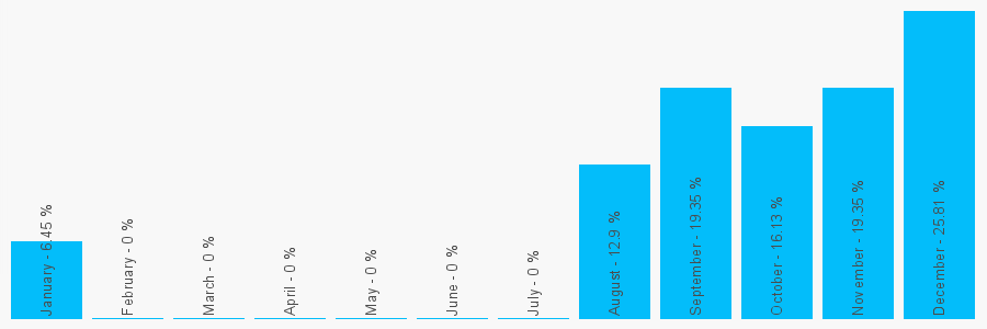 Number popularity chart 2030289649