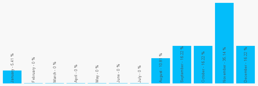 Number popularity chart 1406820314