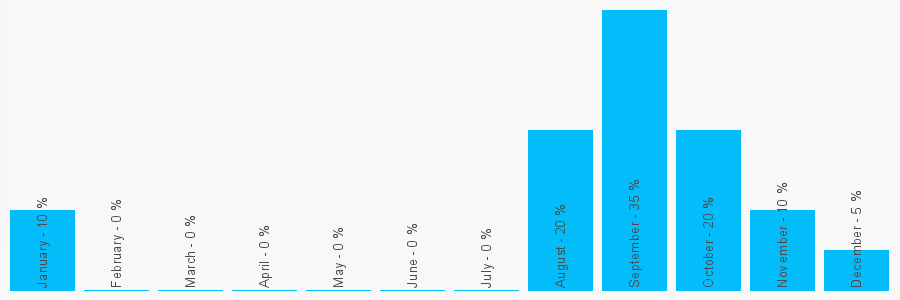 Number popularity chart 7876194750