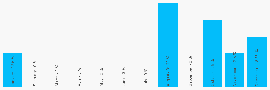 Number popularity chart 1733808535