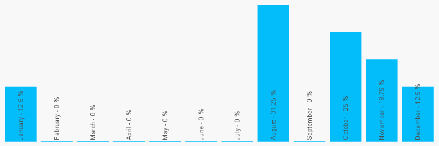 Number popularity chart 7789025461