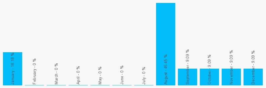 Number popularity chart 1263646135