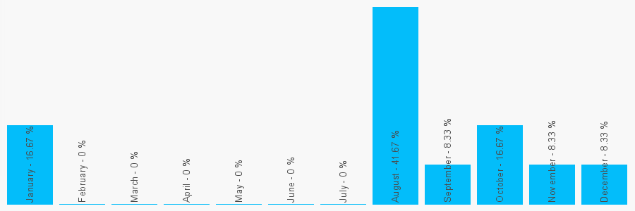 Number popularity chart 1503262413