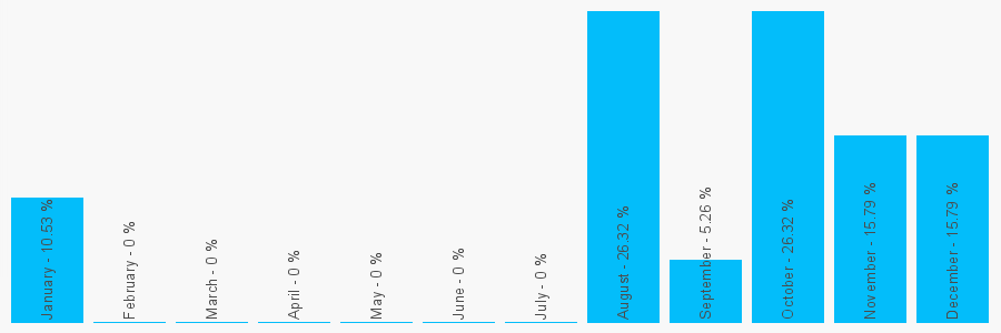 Number popularity chart 7714397064