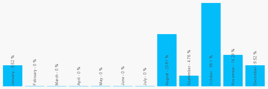 Number popularity chart 2075506354