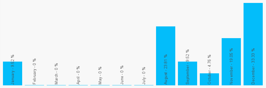 Number popularity chart 1786824700