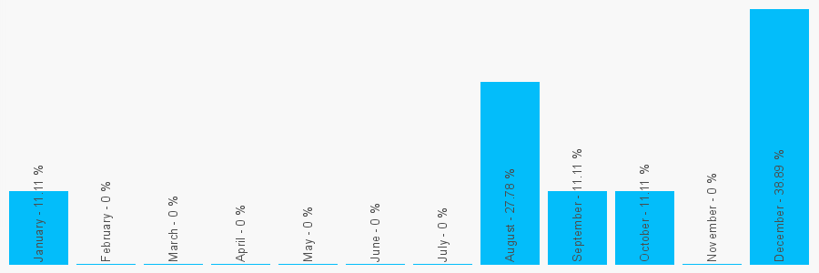 Number popularity chart 2084785100