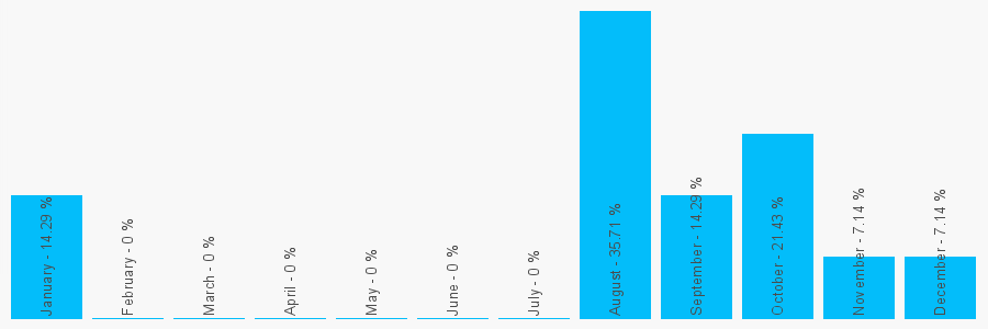 Number popularity chart 1707657277