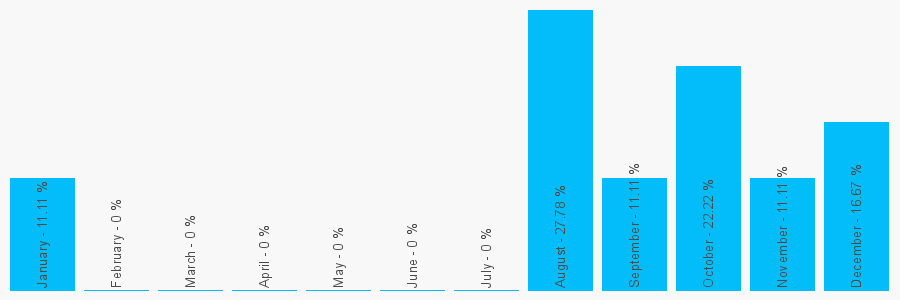 Number popularity chart 1558400046