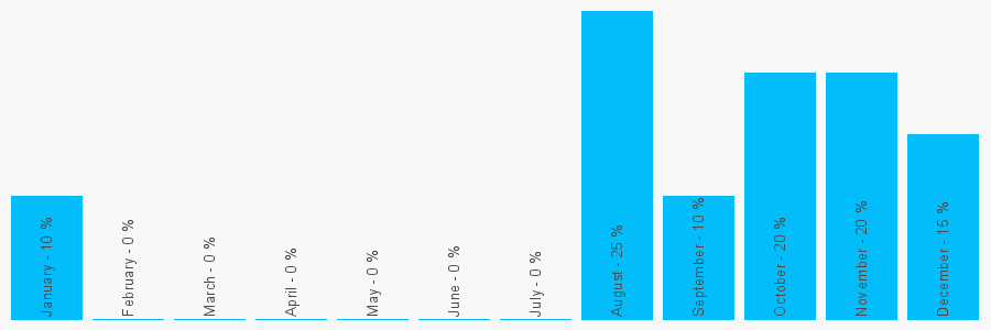 Number popularity chart 1617614933