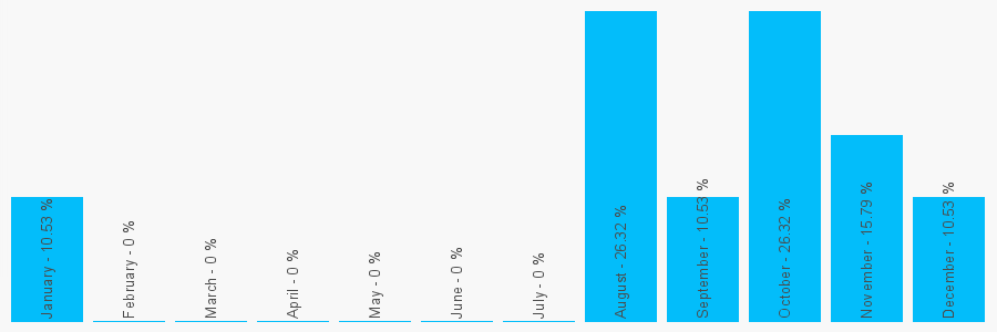 Number popularity chart 1685722227