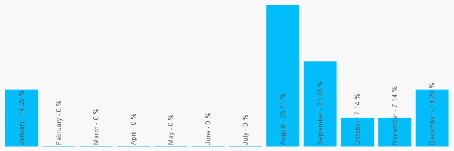 Number popularity chart 7815490796