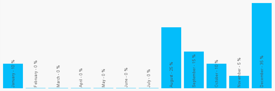 Number popularity chart 1215587991