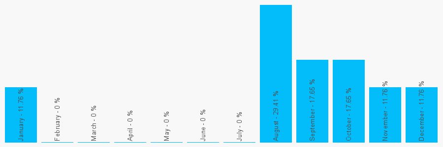 Number popularity chart 1708907163